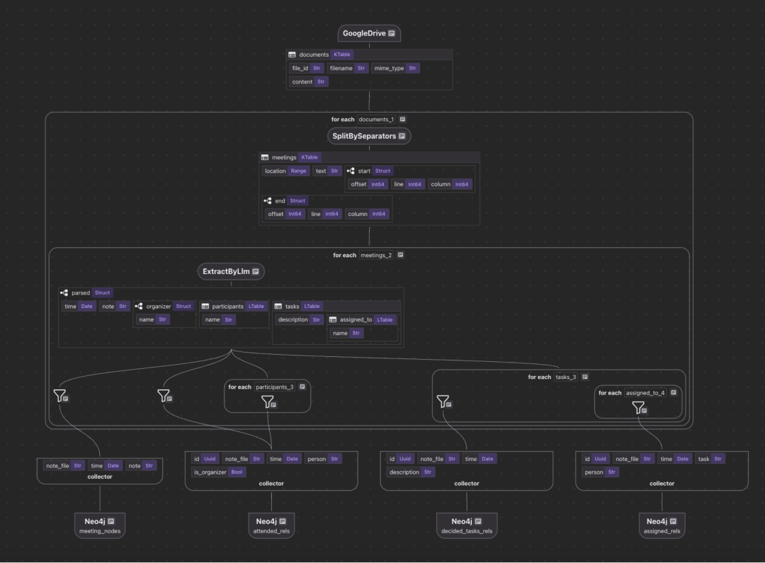 基于 LLM 抽取与 Neo4j，从会议纪要构建自更新知识图谱 配图 3