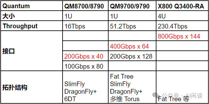 Imbue-70B 的 AI Infra：从0到1搭建和运维4088 H100集群的最佳实践 配图 3