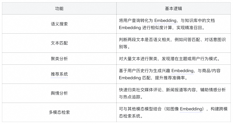 Qwen3-Embedding 全揭秘：从技术到服务，打造高效AI产品的关键路径 配图 3