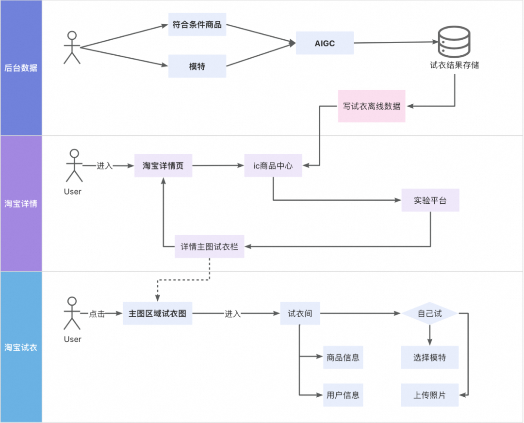 淘宝AI试衣素材高效写入IC实践 配图 6