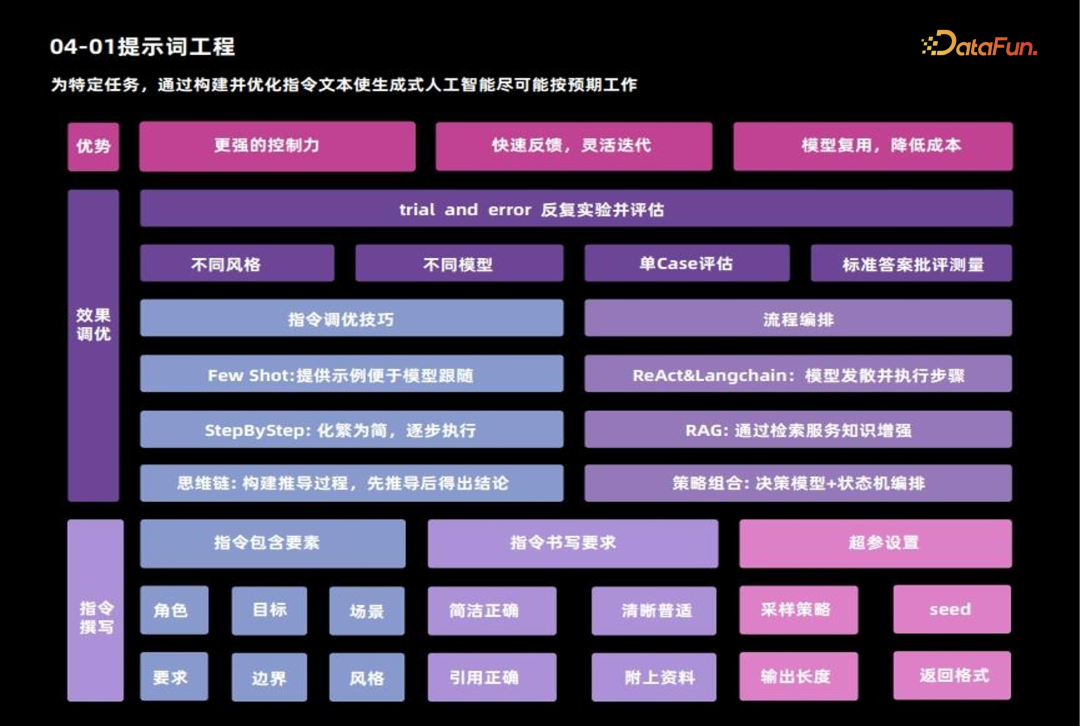 大模型微调方案设计和能力整合 配图 4