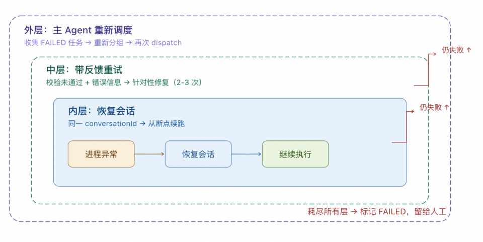Harness Engineering: 让 Coding Agent 可靠完成长程任务 配图 3