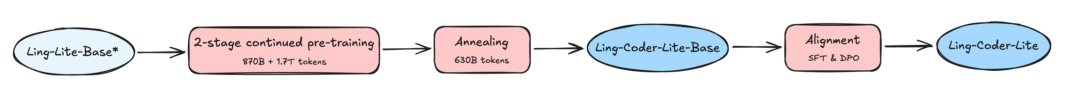 兼顾推理效率和代码效果的Ling-Coder-Lite解读 配图 9