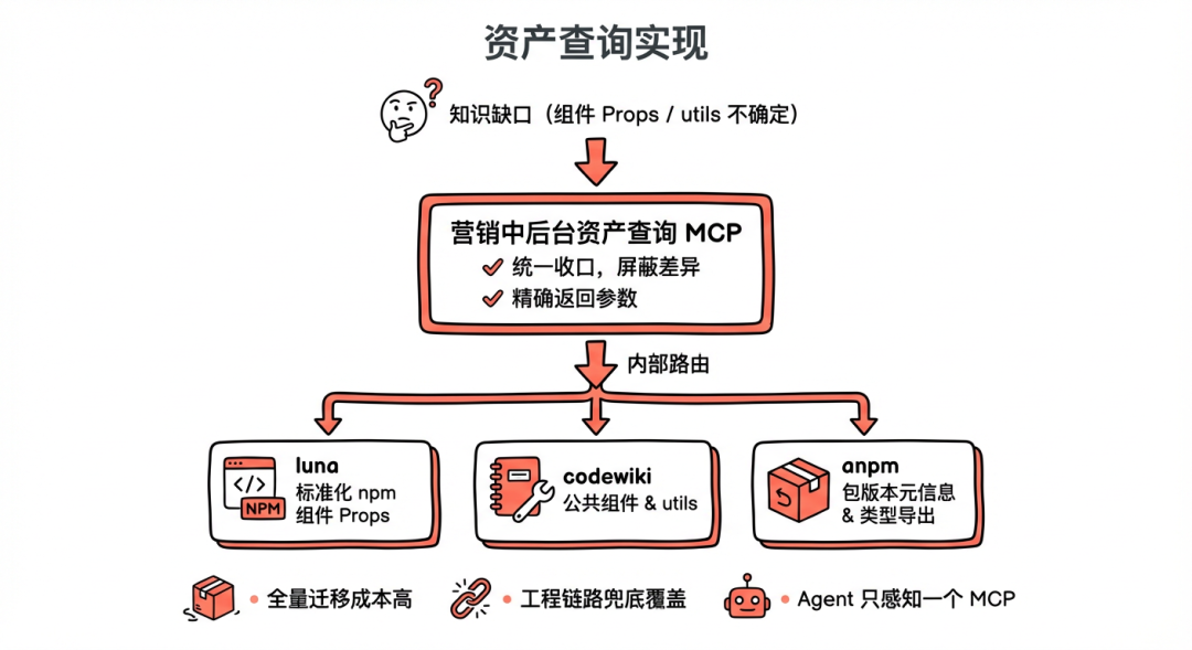 淘天营销中后台生码工作流最佳实践 配图 30