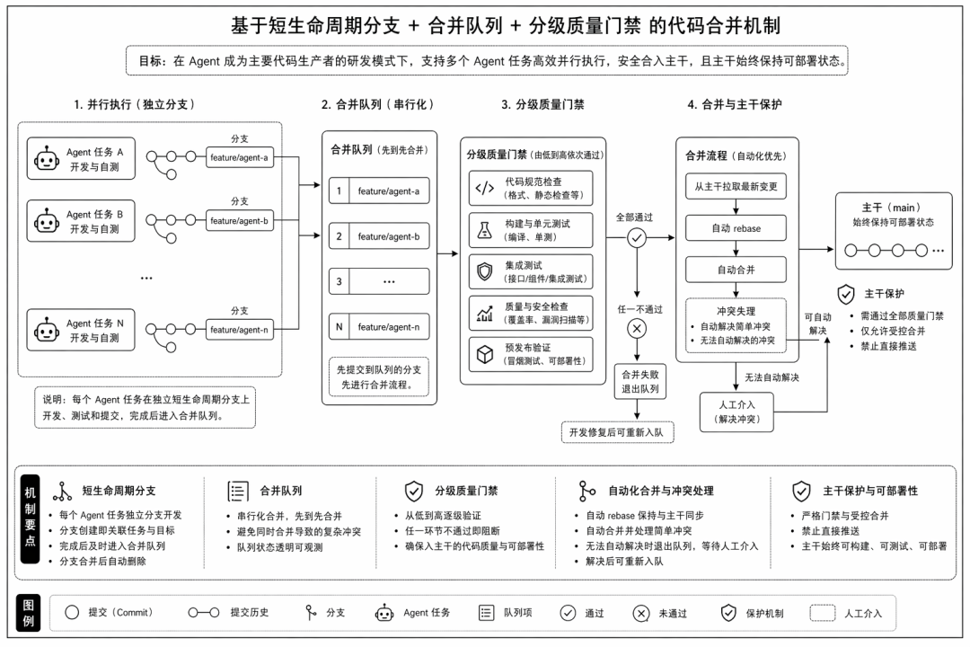 Agent 时代的生产力悖论：当协作本身成为最大的瓶颈 配图 17