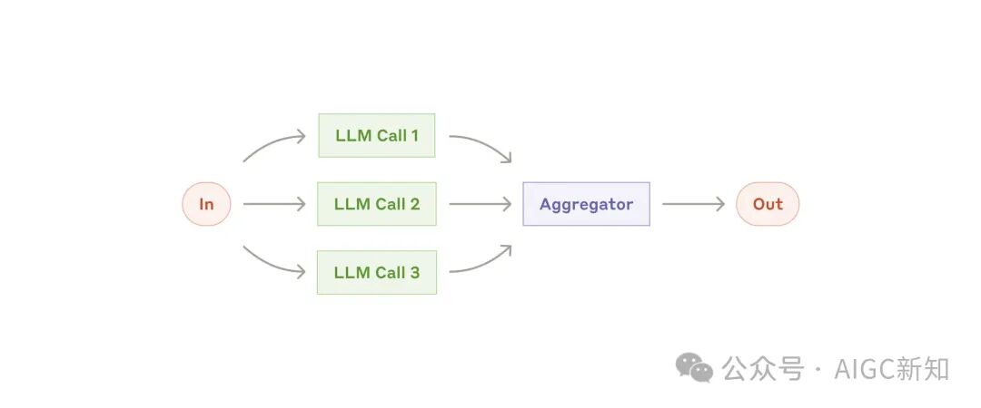 ANTHROPIC：高端的食材往往需要最朴素的烹饪方法: prompt, workflow, agent 配图 5
