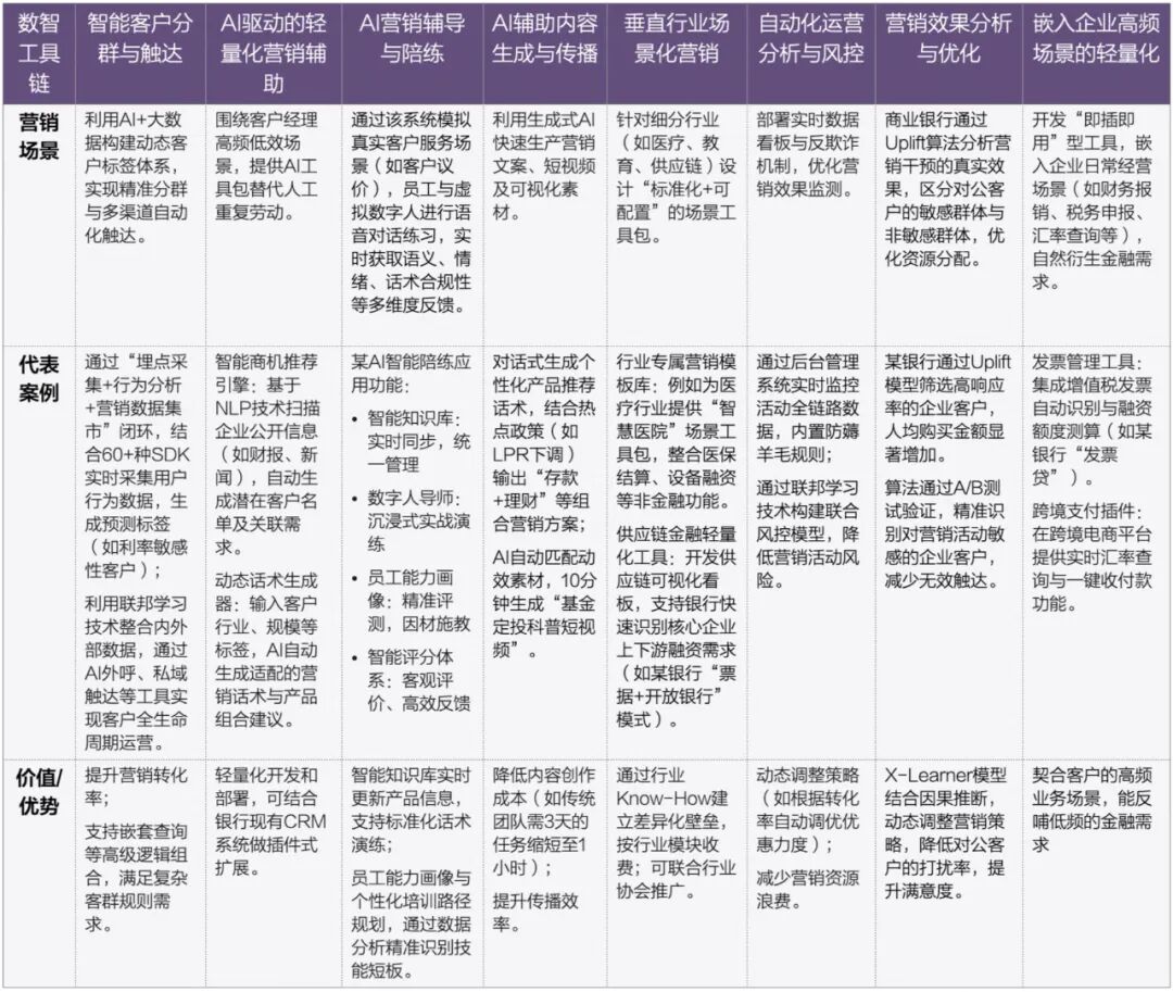 AI银行进化论 | 数智营销工具链重绘银行对公作战图谱 配图 2