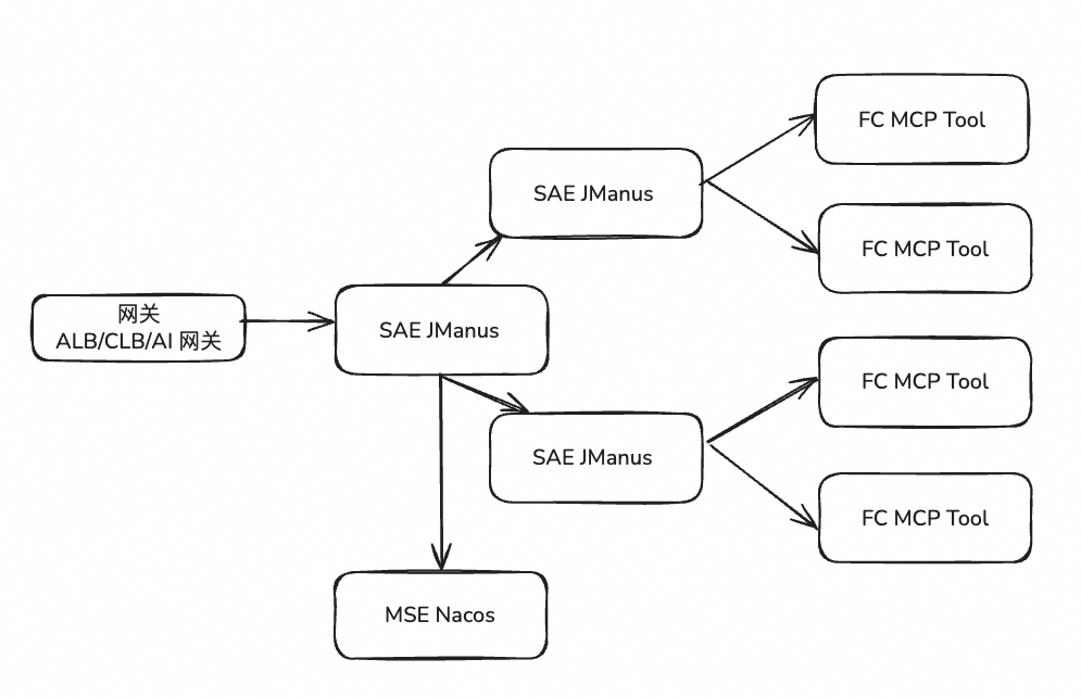 Serverless JManus: 企业生产级通用智能体运行时 配图 5