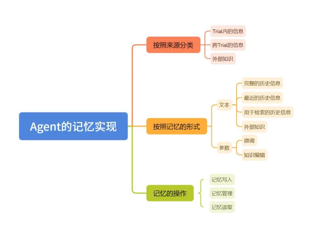 探索AI Agent的认知架构及记忆的实现机制 配图 6