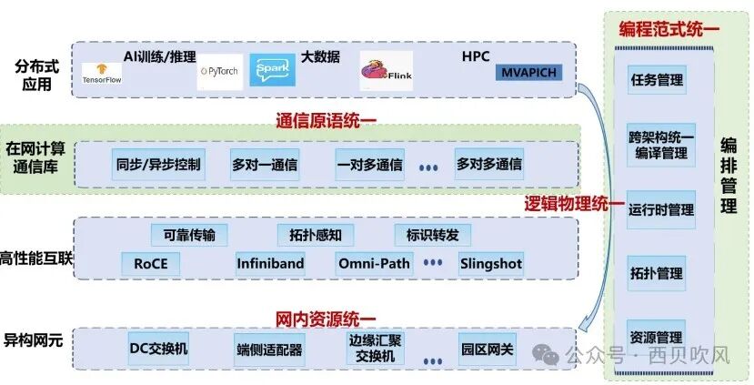 大模型训练算法和在网计算，这一篇就够了 配图 22