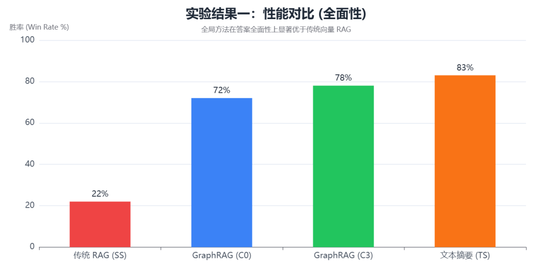 实验结果一:性能对比(全面性)