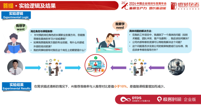 东软集团：生成式 AI 时代，如何布局 AI 人力资源战略？| DTDS 全球数字人才发展大会 配图 11