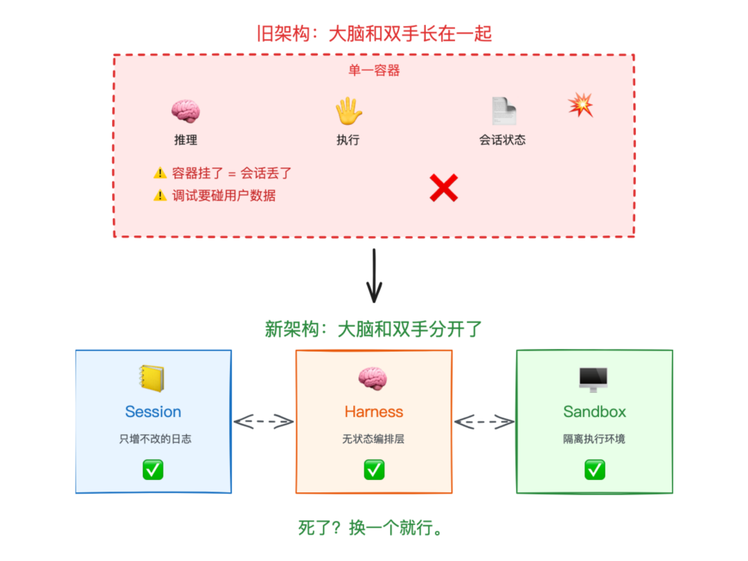 旧架构 vs 新架构：大脑和双手分开了