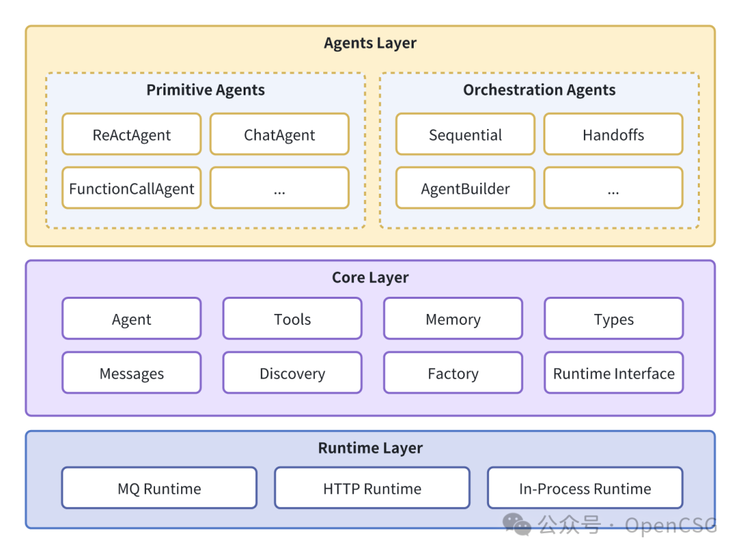 OpenCSG 2.0：让我们全面拥抱Agentic架构 配图 2