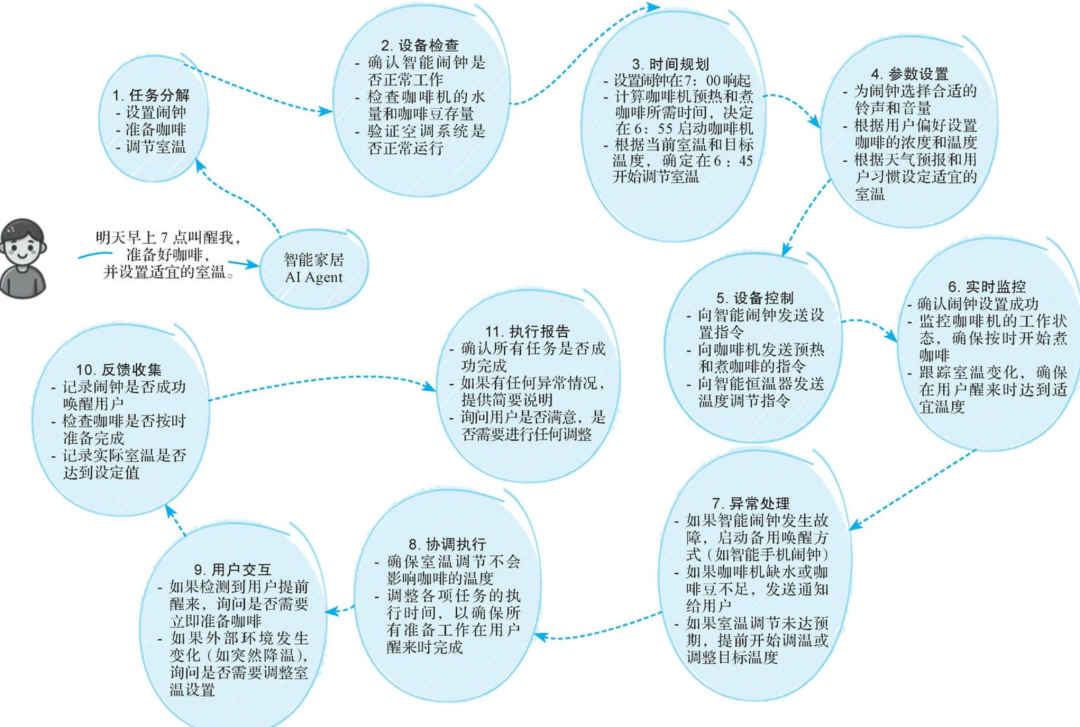 【Agent专题】Agent工作原理：Agent的5个关键阶段：输入处理、理解与分析、决策制定、行动执行以及反馈和学习。 配图 10