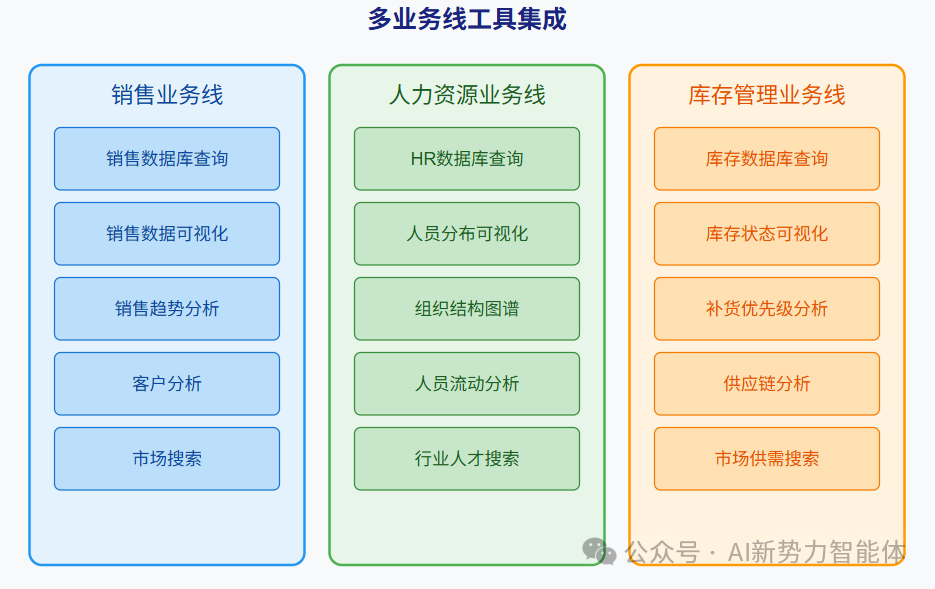 揭秘agent+MCP架构首次落地企业智能数据场景案例 配图 3