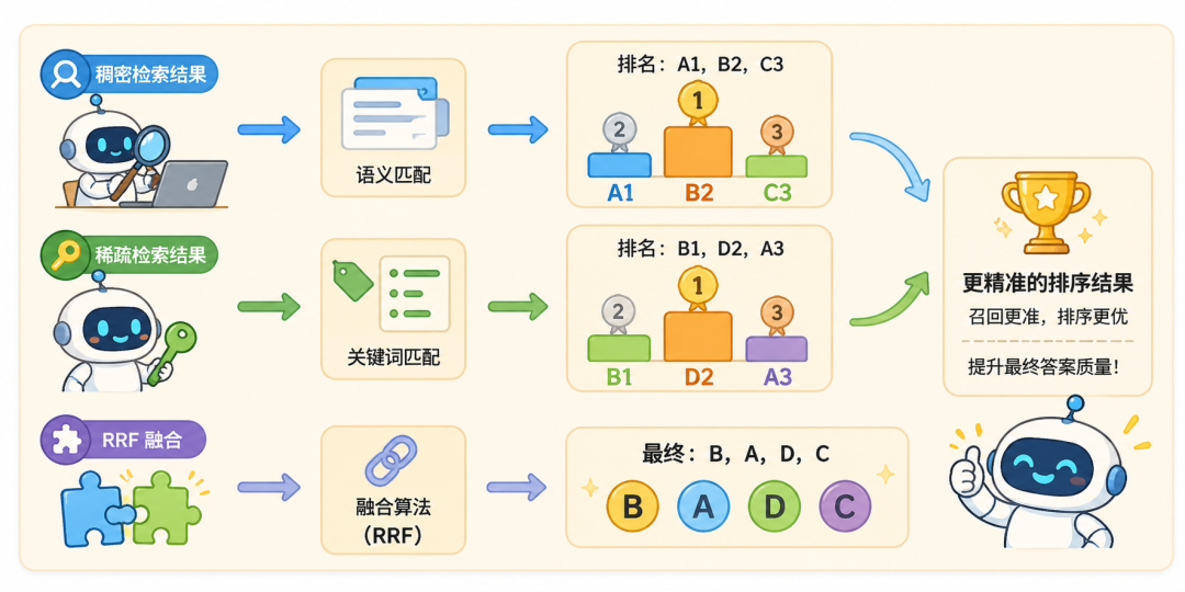 RAG 优化 20 法:从"搜得到"到"答得好" 配图 5