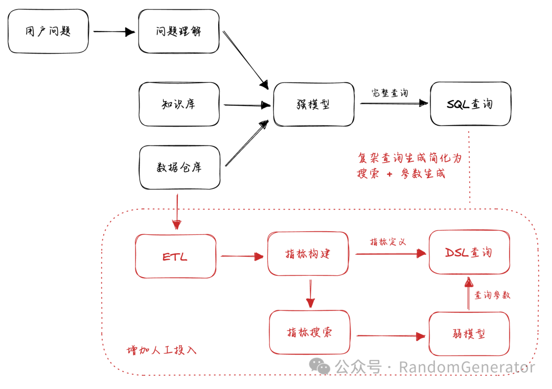 ChatBI 的几种技术路径探讨 配图 9