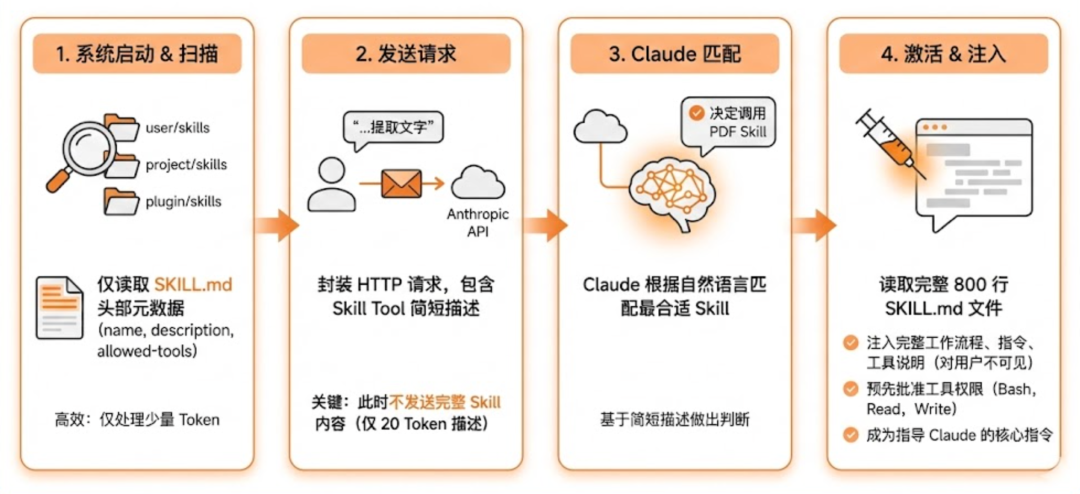 Claude Skills 的本质 配图 2