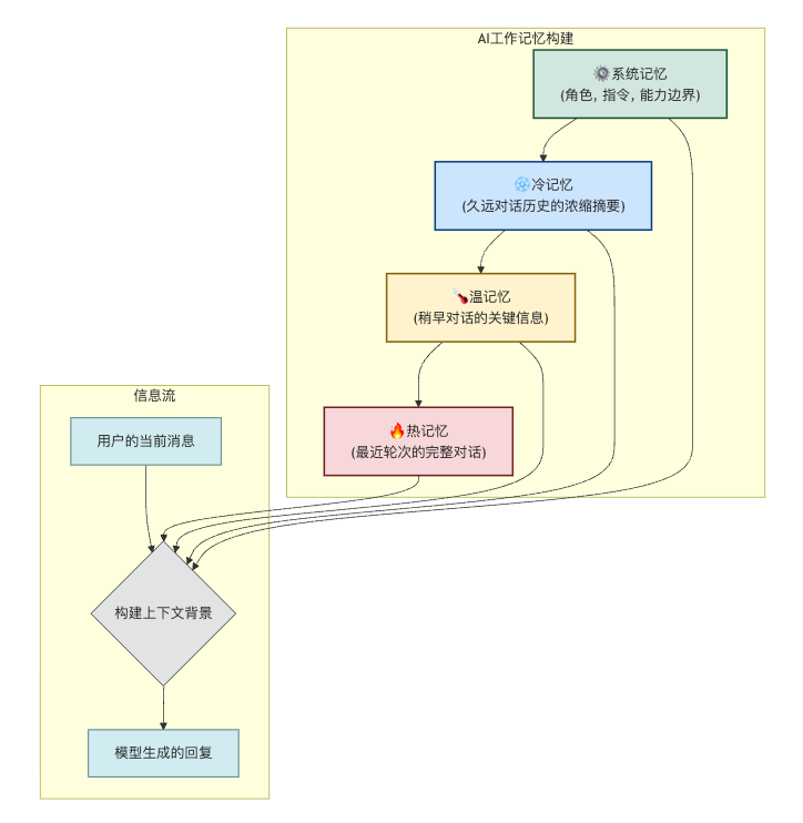 上下文工程 (Context Engineering) 实战: 从Prompt咒语到Context剧本 配图 3