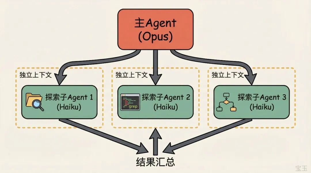 Claude Code 子 Agent 上下文拆分机制
