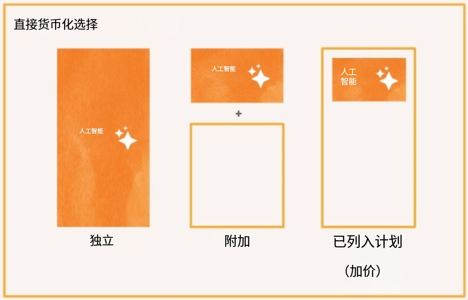 研究了44个AI产品，我发现了AI应用定价的秘密 配图 3