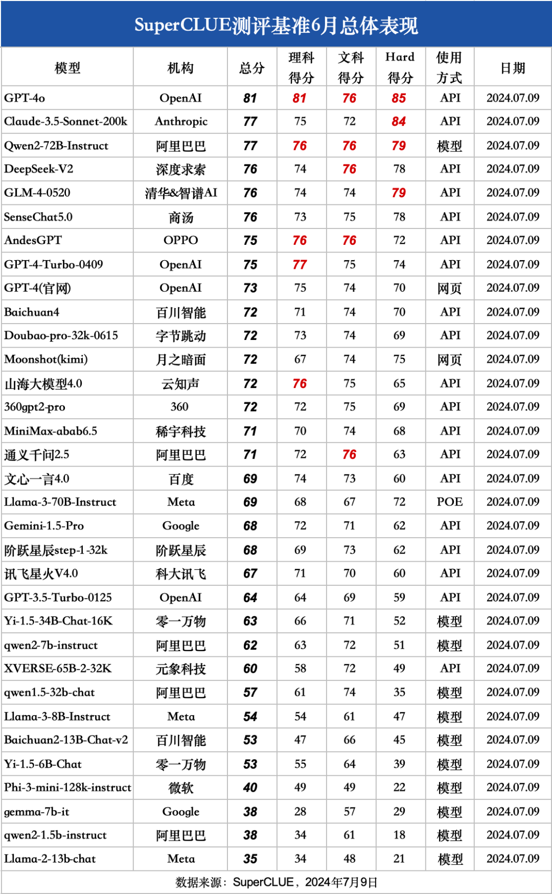 中文大模型基准测评2024上半年报告 配图 13