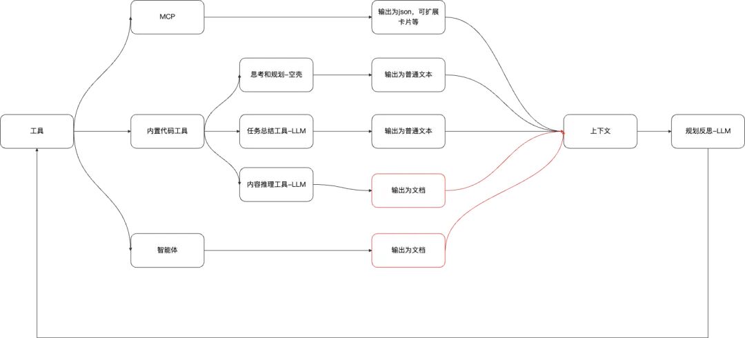 多智能体自主规划模式性能提升：五大精准策略详解 配图 7