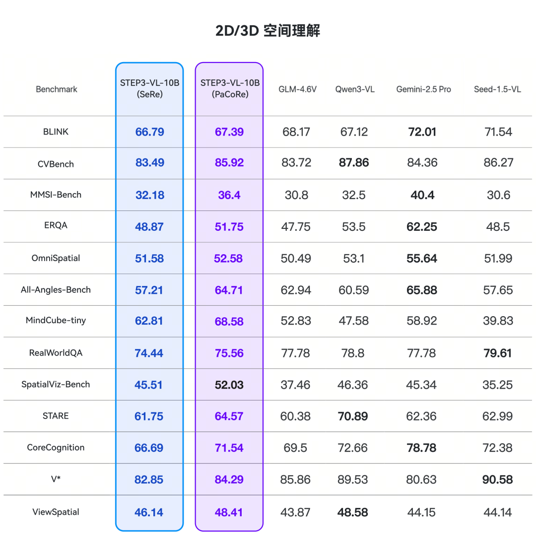 10B击败200B！阶跃星辰10B视觉语言SOTA模型开源 配图 4