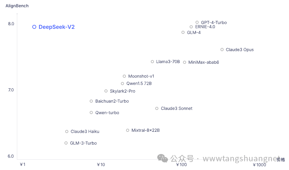 最新最强，DeepSeek大模型v2的技术指标评测 配图 6