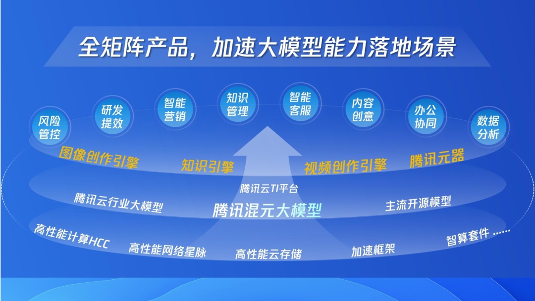 从腾讯大模型的「实用」路线，我们看到了企业应用AI的新方向 配图 6