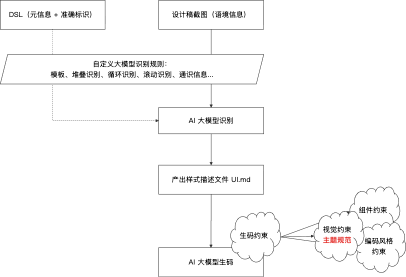 百亿补贴 C 端 AI Coding 实战：端到端 CodingAgent 设计与实践 配图 23