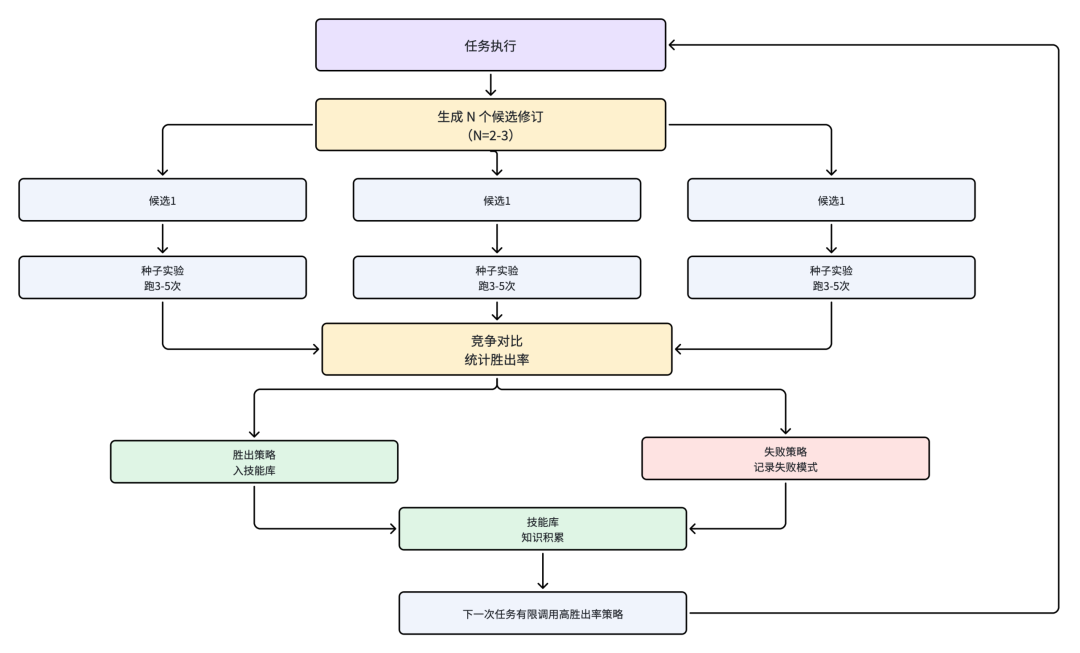 Physical Agent持续进化设计的思考：反馈粒度、知识组织与探索机制 配图 11