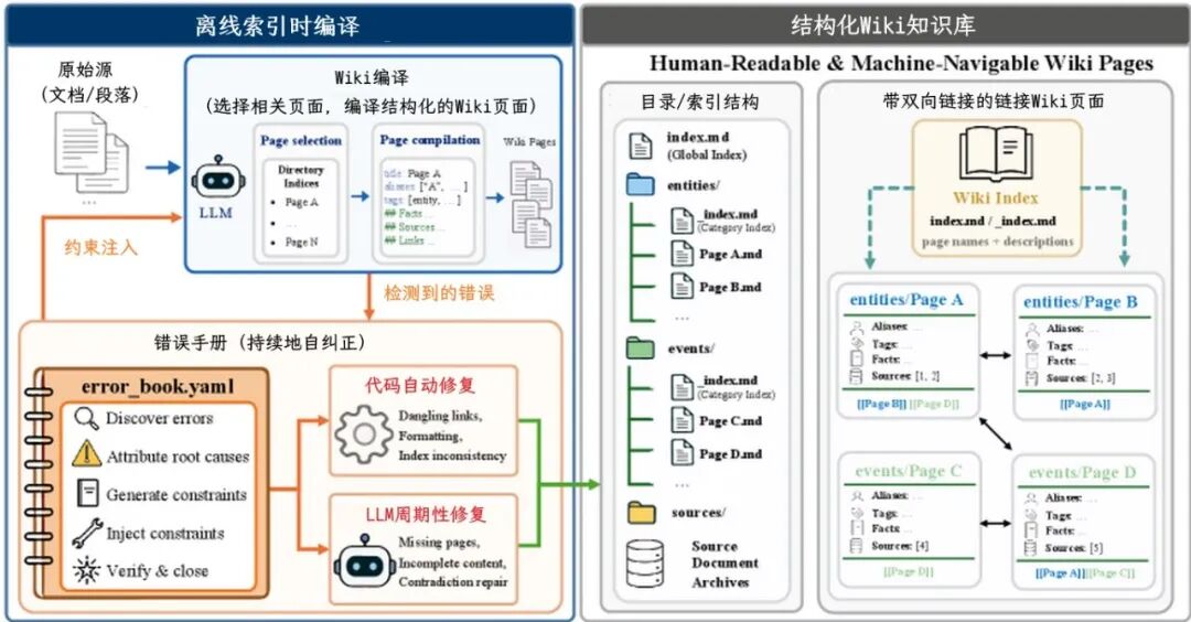 聊一聊检索即推理：基于LLM-Wiki的自演化智能体原生检索 配图 2