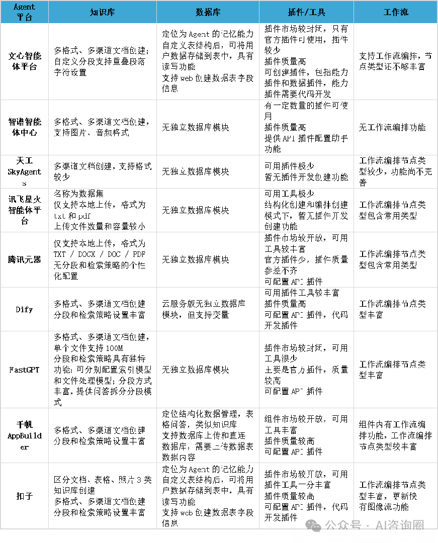 全网最全国内Agent平台深度测评：扣子、Dify、FastGPT，谁是你的Agent开发首选？ 配图 3