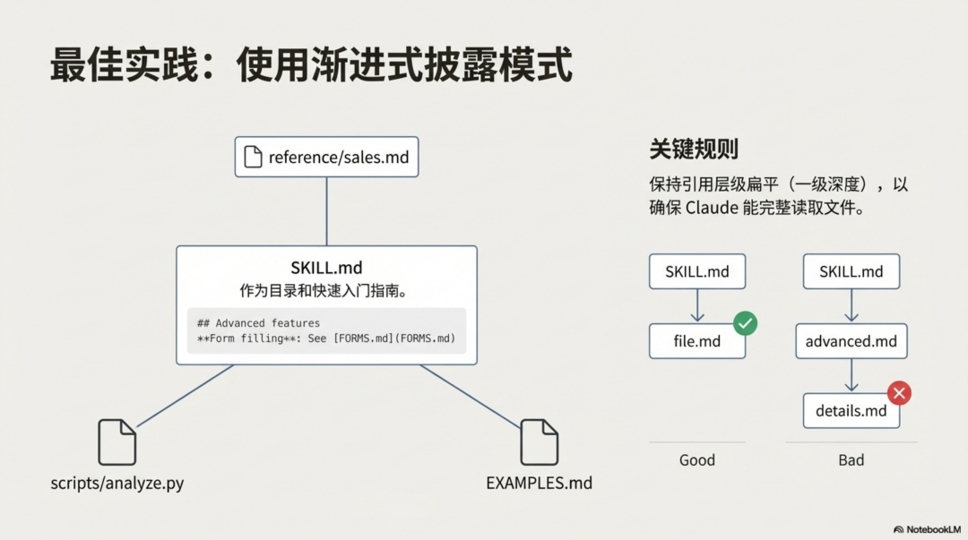 Claude Skill深度分析：拖拉拽已死，Skill 当立 配图 11