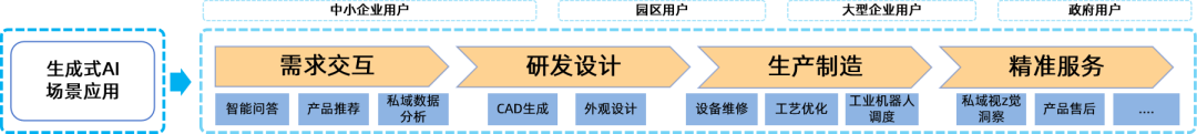 如何利用生成式AI优化制造企业的生产流程？