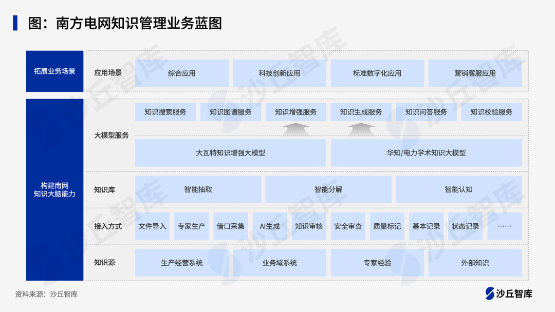 大模型如何重塑电力知识管理体系？国家电网、南方电网落地实践 配图 3
