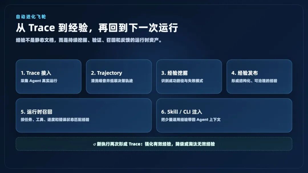 让 Agent 越用越准、成本越来越低:AgentLoop 的 Agent 经验自进化闭环 配图 3