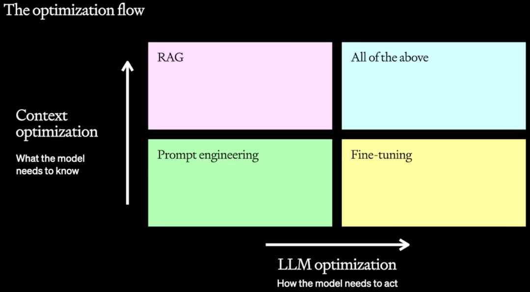 Prompt Engineering, Finetune, RAG？：OpenAI LLM 应用最佳实践 配图 2