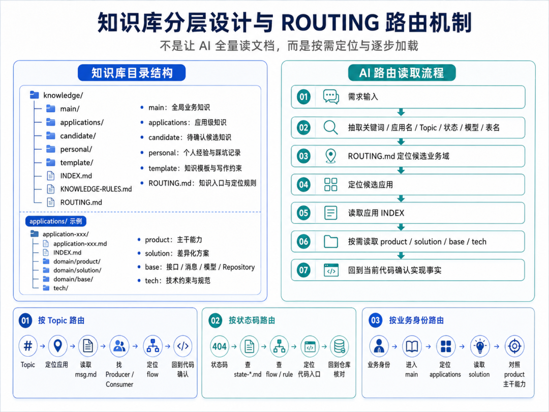 复杂业务团队的 AI Coding 交付实践:知识库、RD 流程和质量门禁 配图 8