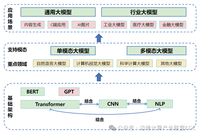 荐读 | 北邮：面向工业大模型的算力网络架构与关键技术