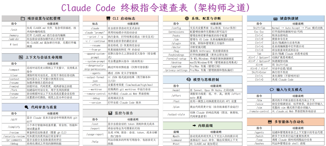 Claude Code终极指令速查表