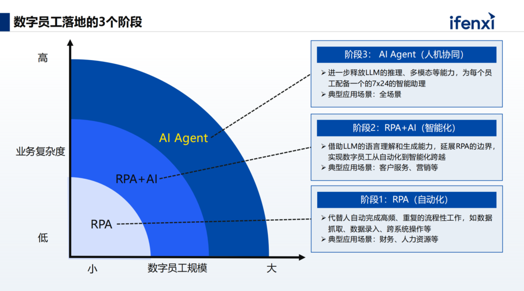 从RPA到AI Agent，数字员工规模化落地的三大阶段 配图 6