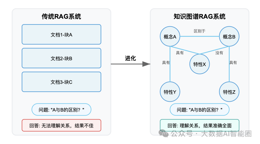 AI问答的核心！知识图谱：突破传统 RAG 的天花板 配图 2