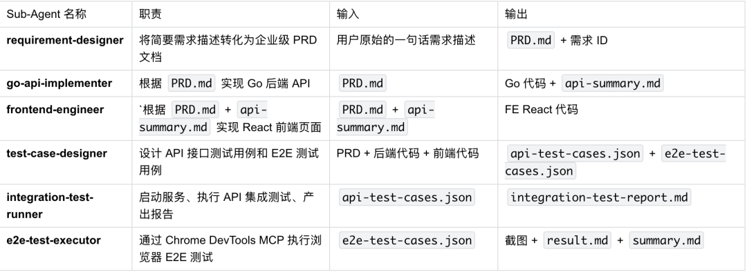 如何利用 Harness “一句话交付产品功能”？ 配图 13