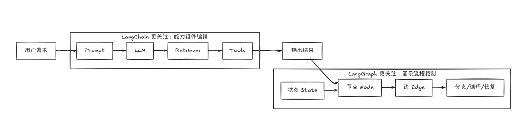 都 2026 年了，为什么还有人分不清 LangChain 和 LangGraph？ 配图 2