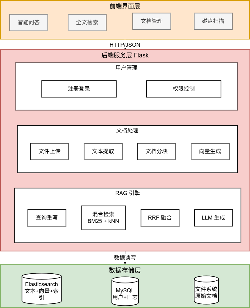 打造你的企业级智能文档问答系统——Everything plus RAG 实战指南 配图 4