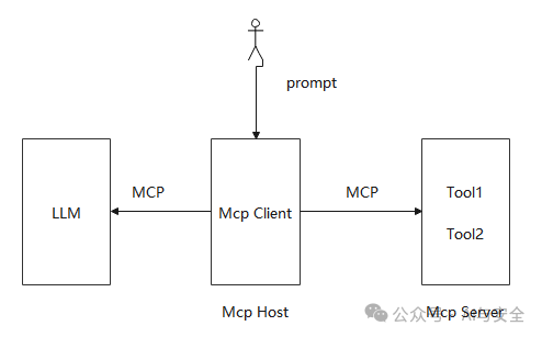 MCP的四种攻击方法：MCE，RAC，CT，RADE 配图 3