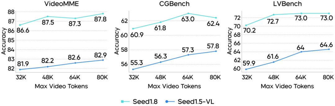 通用Agent模型Seed1.8正式发布 配图 14